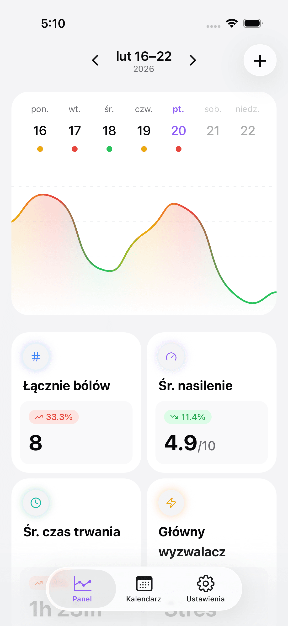 Dashboard showing headache tracking overview