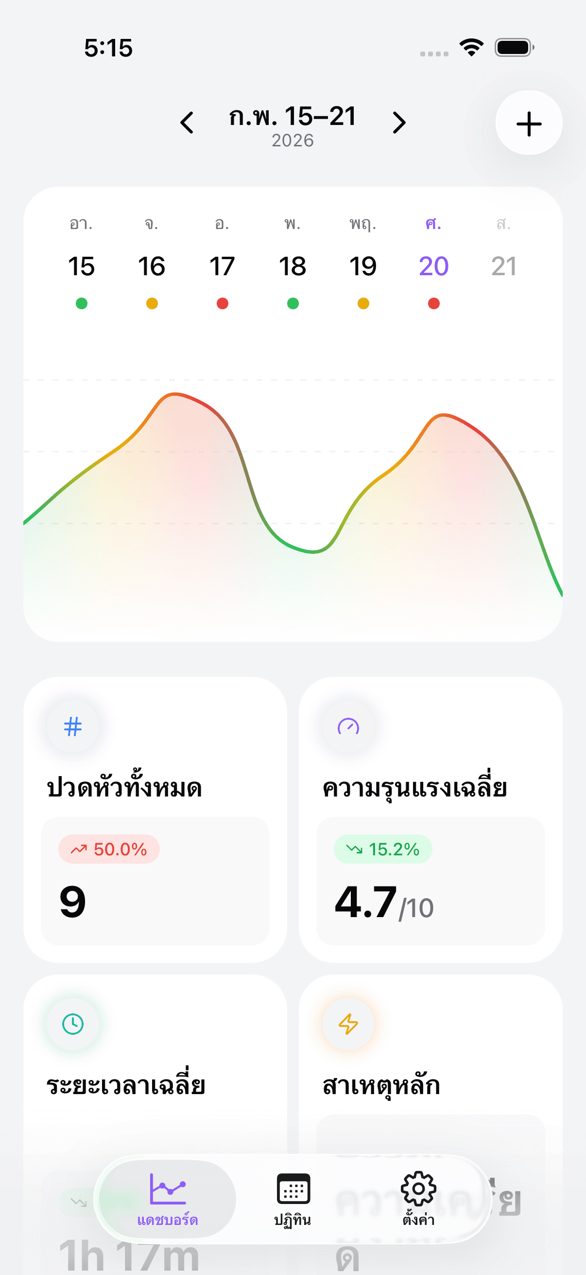 Dashboard showing headache tracking overview